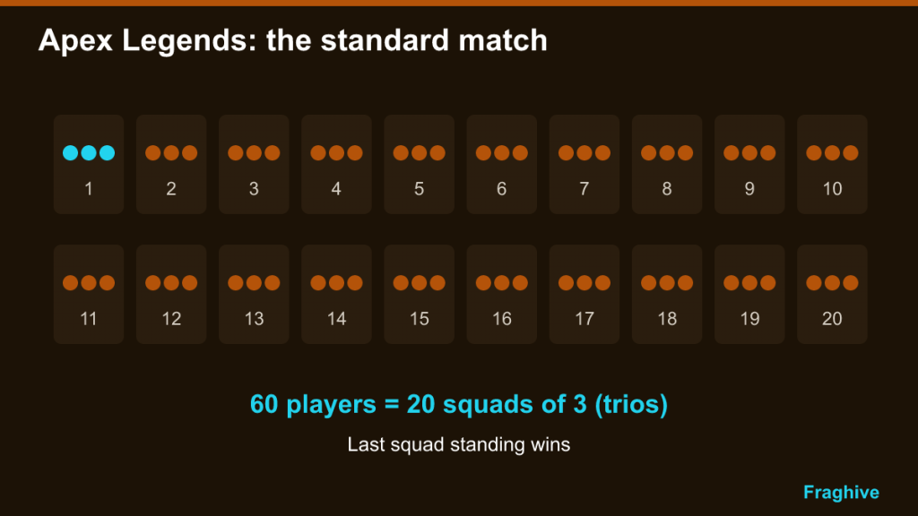 Diagram of 20 squads of three players making up a 60-player Apex Legends match