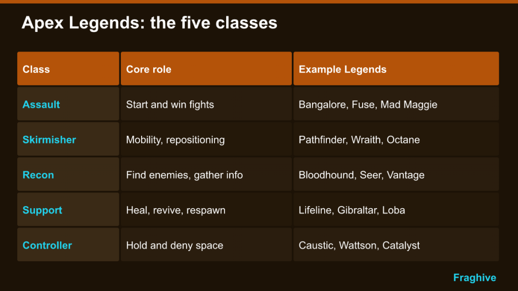 Table of the five Apex Legends classes with core roles and example Legends