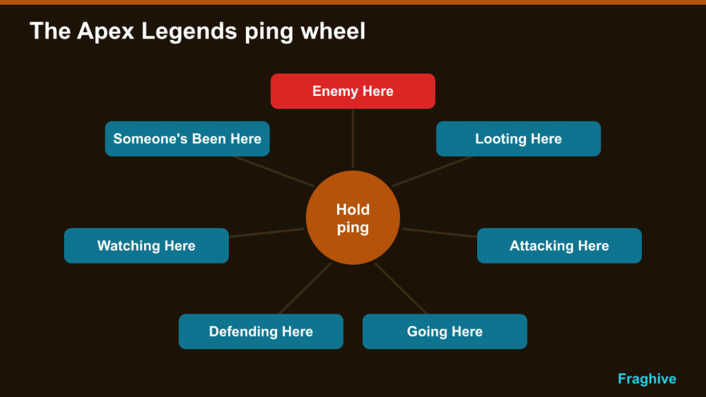 Ping wheel diagram with seven options such as Enemy Here, Looting Here and Defending Here