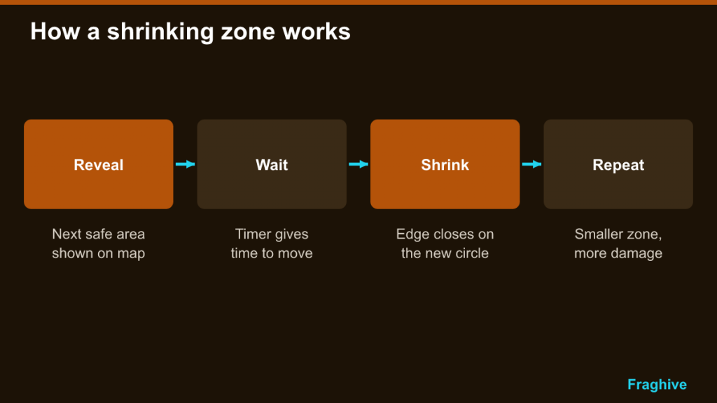 Four-step zone cycle diagram: reveal, wait, shrink, repeat