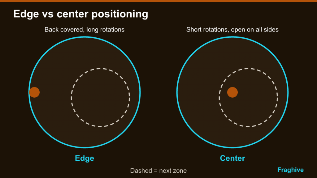 Two circle diagrams comparing a player on the zone edge with one in the center