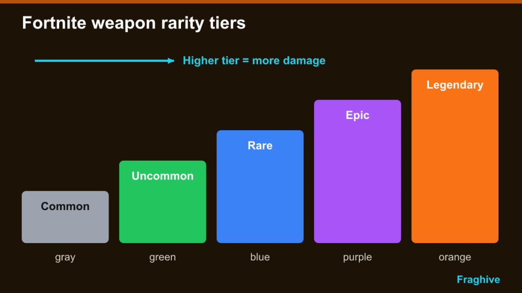 Bar chart of Fortnite rarity tiers: Common gray, Uncommon green, Rare blue, Epic purple, Legendary orange