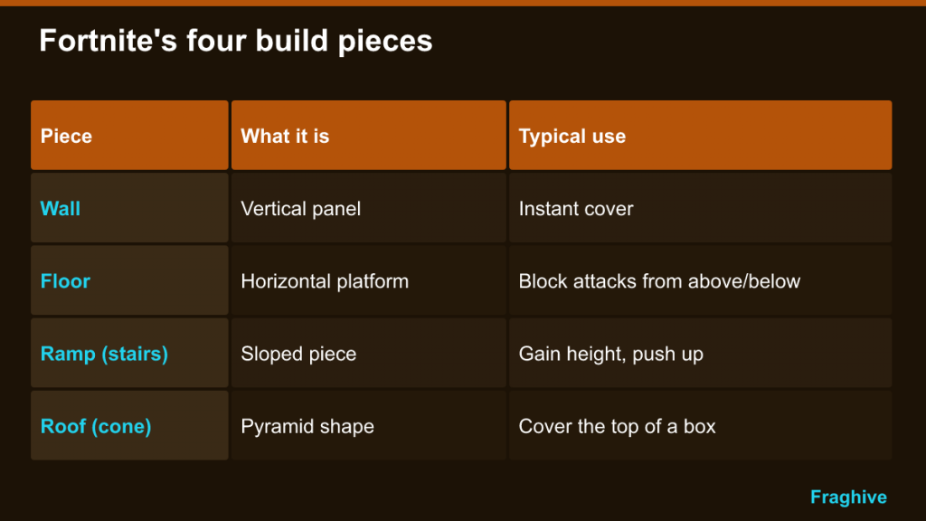 Table of Fortnite's four build pieces: wall, floor, ramp and roof, with their typical uses