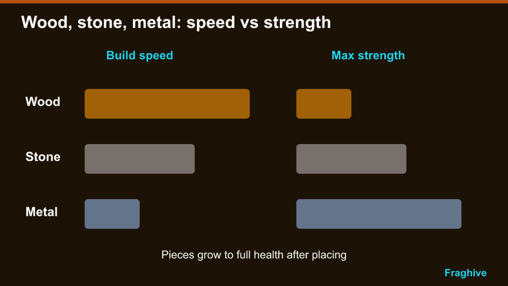 Relative bars: wood builds fastest but weakest, metal slowest but strongest, stone in between