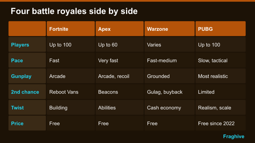 Table comparing Fortnite, Apex Legends, Warzone and PUBG on players, pace, gunplay and second chances
