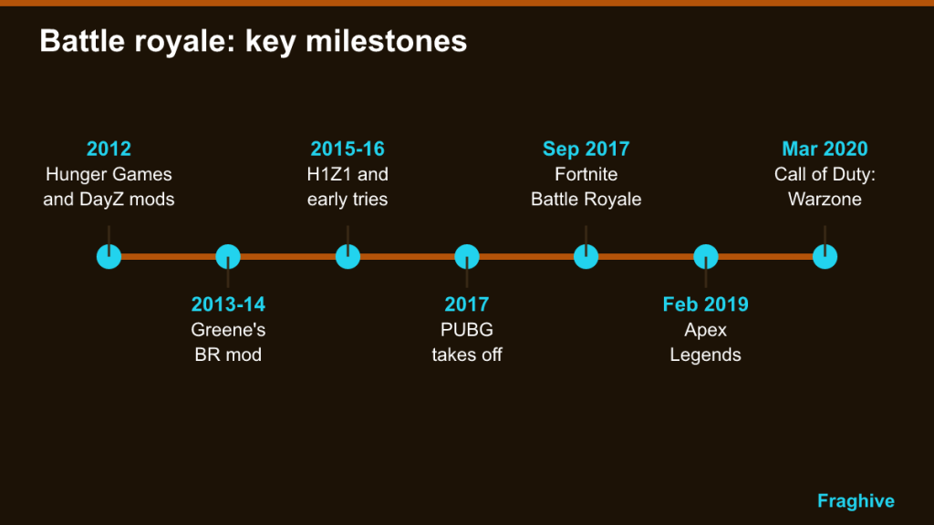 Timeline of battle royale milestones from 2012 mods to Warzone in March 2020