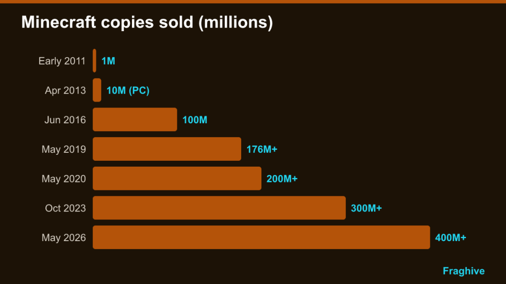 Bar chart of Minecraft sales milestones from 1 million in 2011 to more than 400 million in 2026