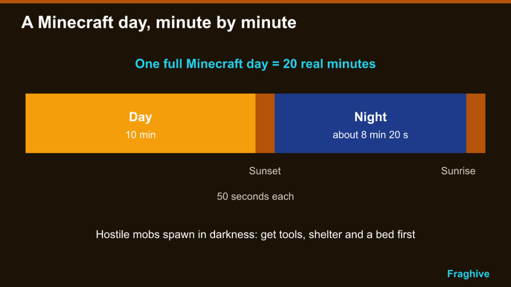 Timeline of a 20-minute Minecraft day: 10 min day, 50 s sunset, about 8 min 20 s night, 50 s sunrise
