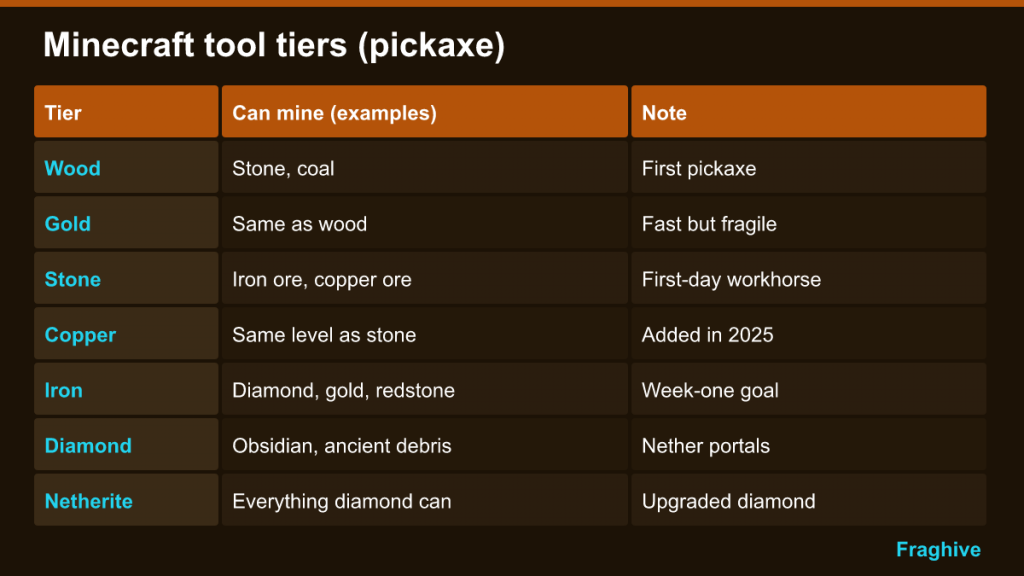Table of Minecraft pickaxe tiers from wood to netherite and what each can mine