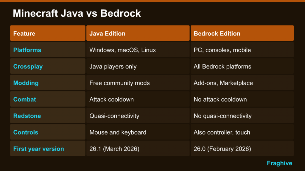 Table comparing Minecraft Java and Bedrock: platforms, crossplay, modding, combat, redstone, controls