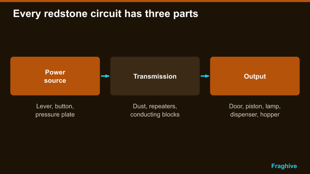 Flow diagram of a redstone circuit: power source, transmission, output