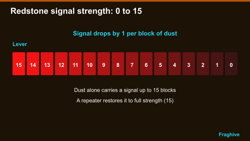 Row of blocks showing redstone signal strength falling from 15 to 0 along dust