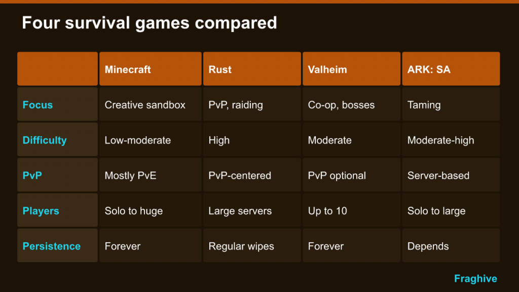 Table comparing Minecraft, Rust, Valheim and ARK on focus, difficulty, PvP, players and persistence