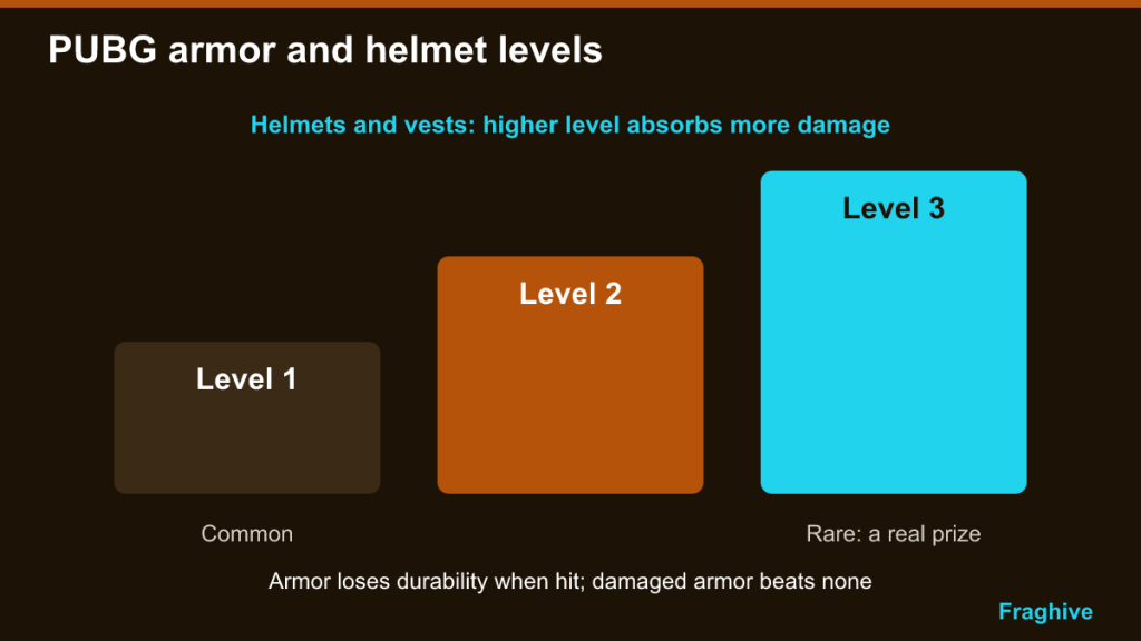 Three bars for PUBG armor levels 1 to 3, higher levels absorbing more damage