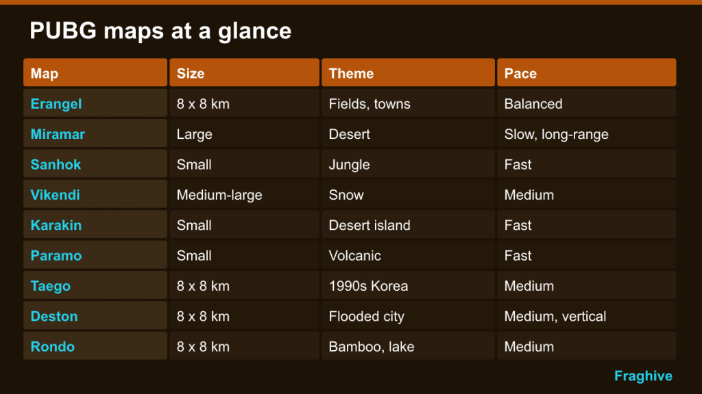 Table of nine PUBG maps with size, theme and pace
