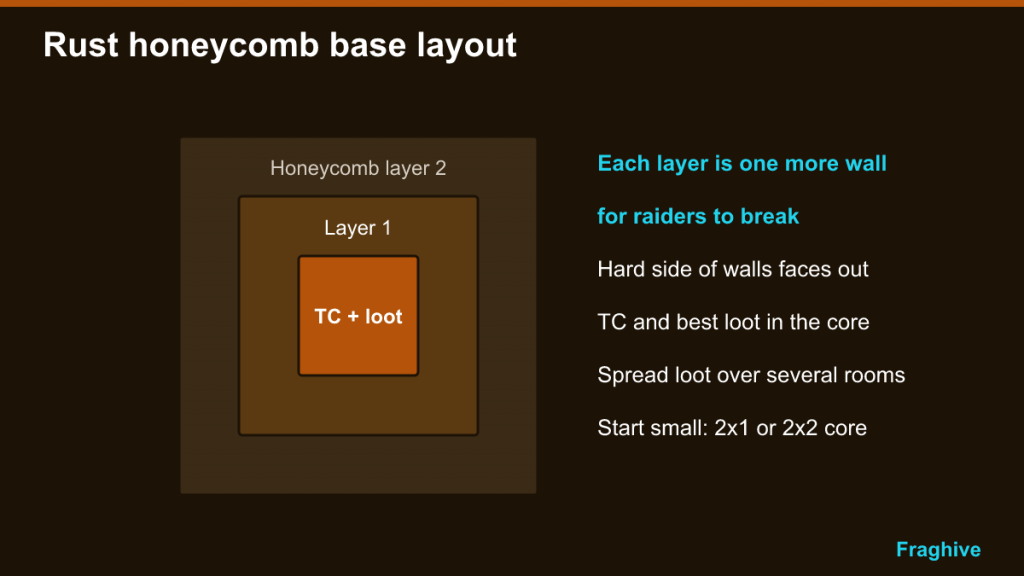Nested squares showing honeycomb layers around a core with the tool cupboard and loot