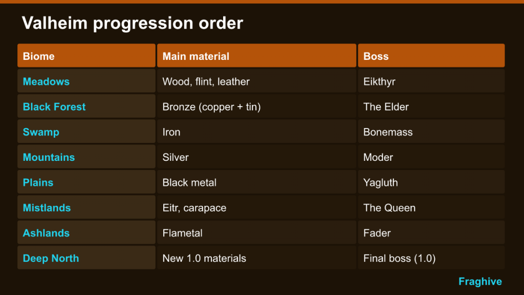 Table of Valheim biomes in order with main materials and bosses, Meadows to Deep North