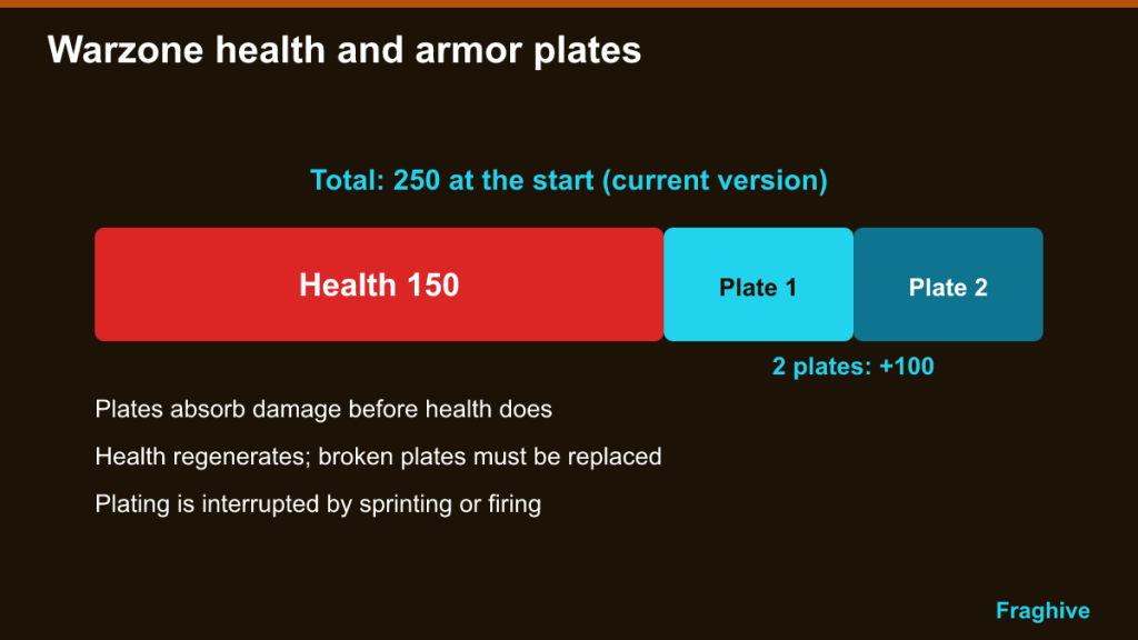 Bar showing 150 health plus two armor plates adding 100, for 250 in total