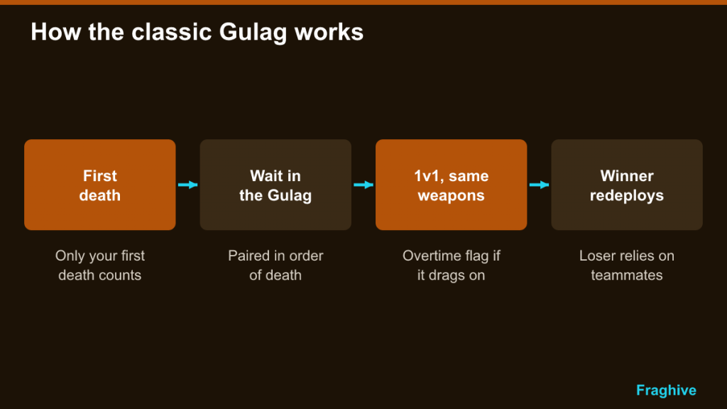 Flow diagram: first death, wait in the Gulag, 1v1 with same weapons, winner redeploys