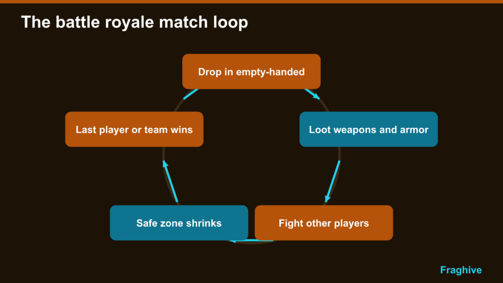 Cycle diagram: drop in, loot, fight, safe zone shrinks, last player or team wins