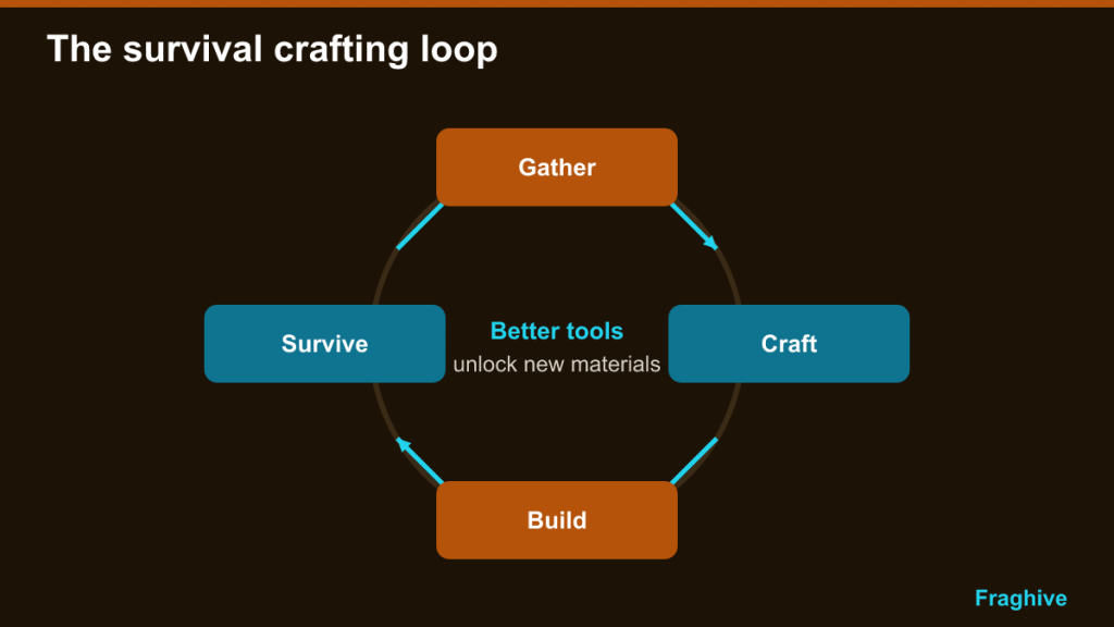 Cycle diagram: gather, craft, build, survive, with better tools unlocking new materials